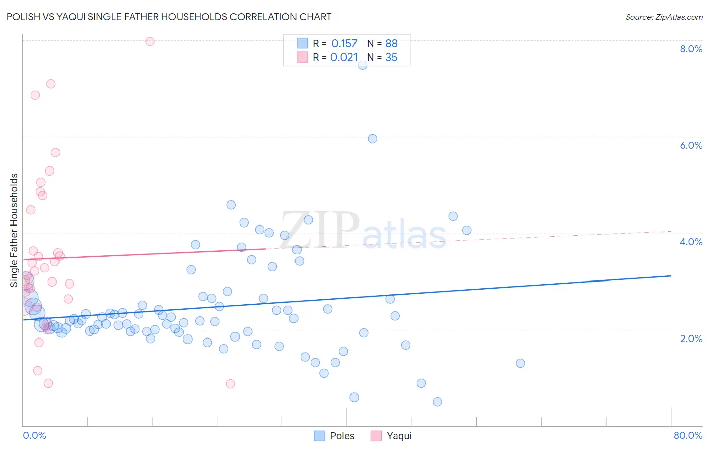 Polish vs Yaqui Single Father Households