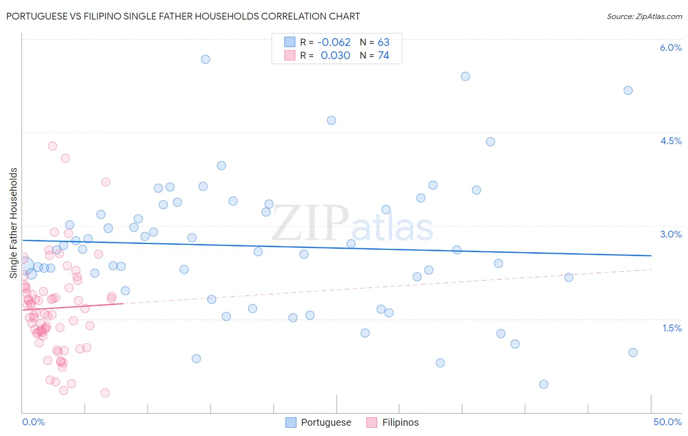 Portuguese vs Filipino Single Father Households