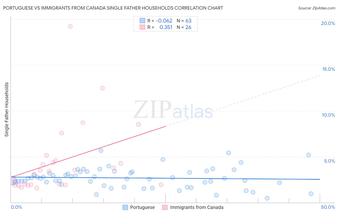 Portuguese vs Immigrants from Canada Single Father Households