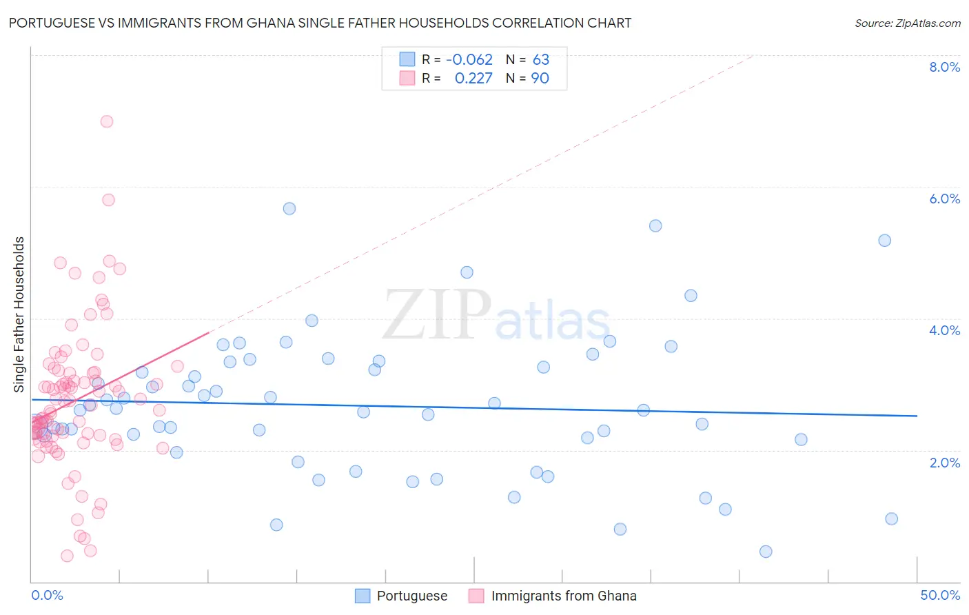 Portuguese vs Immigrants from Ghana Single Father Households