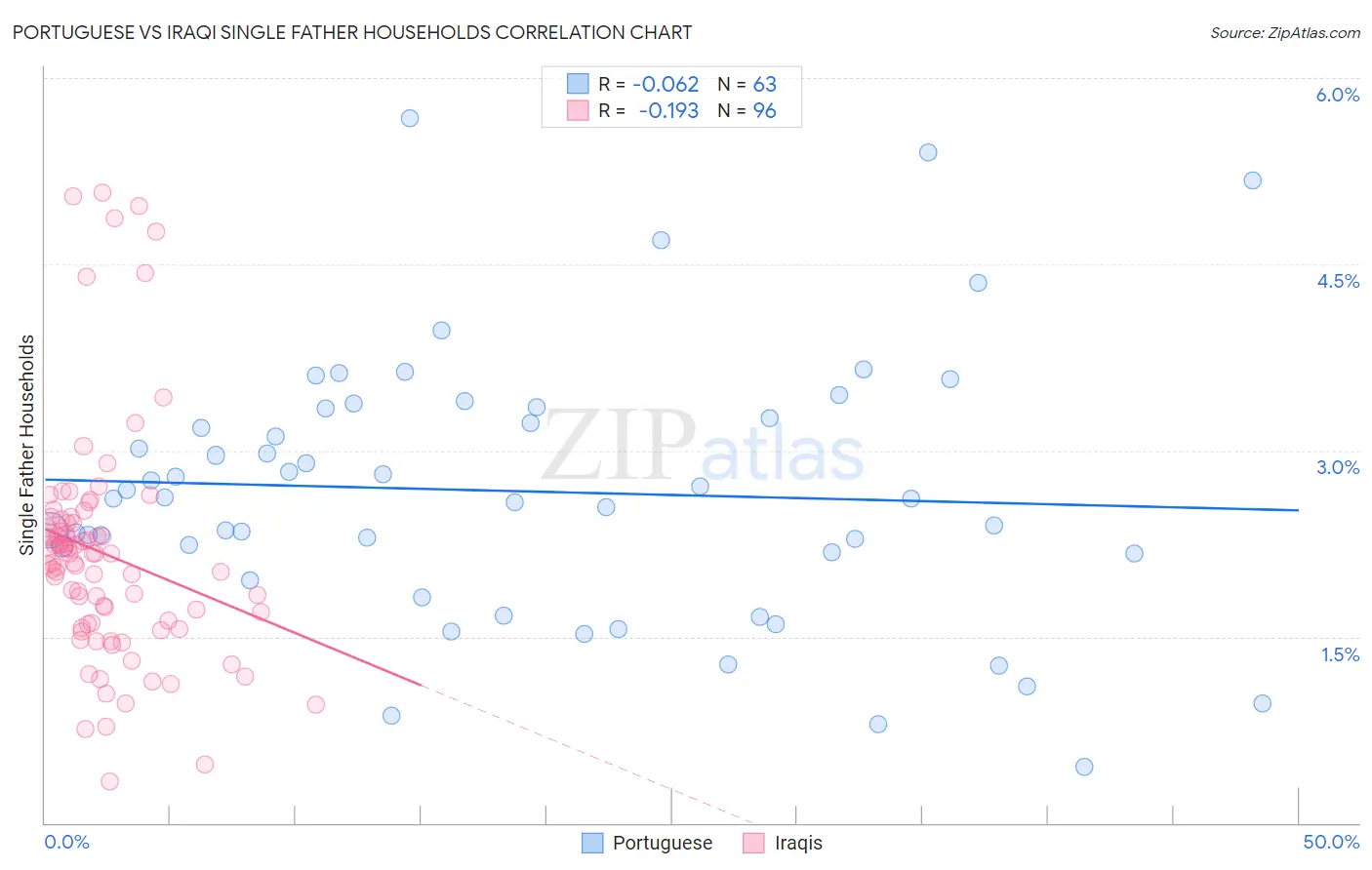 Portuguese vs Iraqi Single Father Households