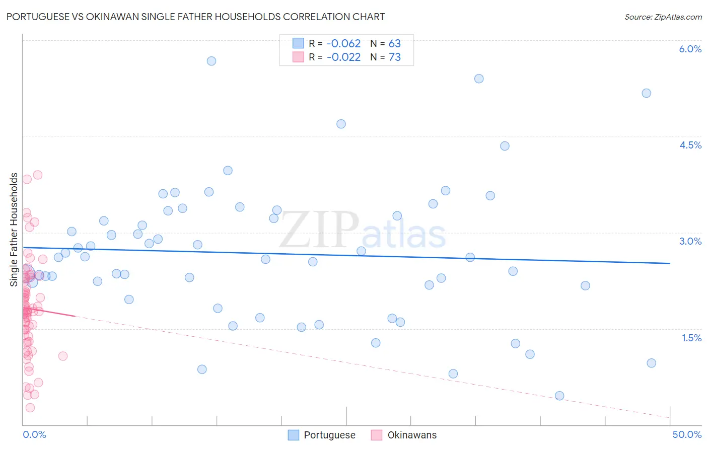 Portuguese vs Okinawan Single Father Households