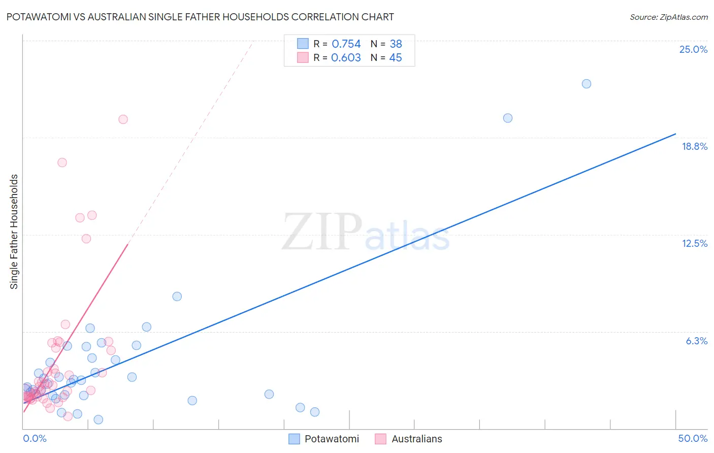 Potawatomi vs Australian Single Father Households