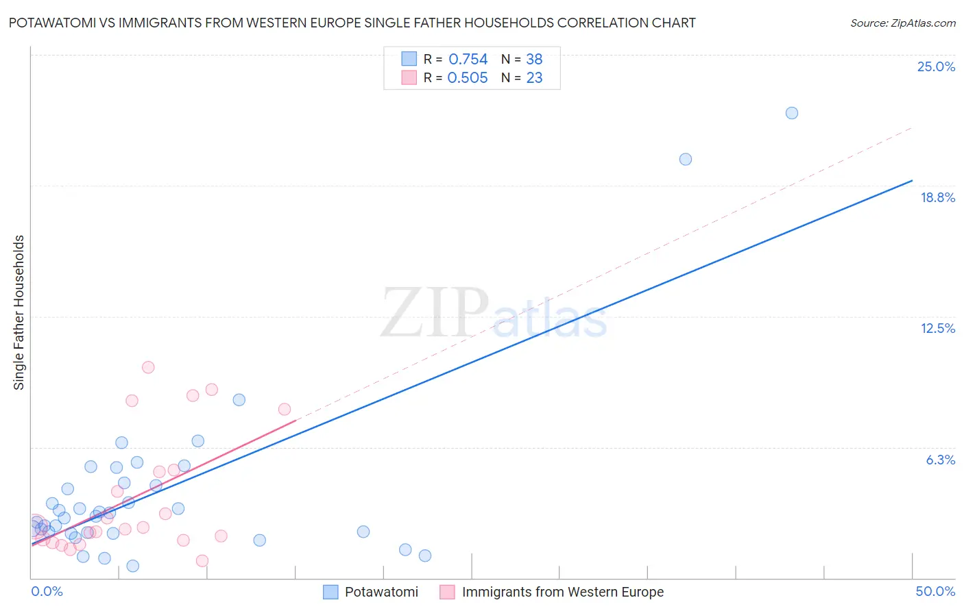 Potawatomi vs Immigrants from Western Europe Single Father Households