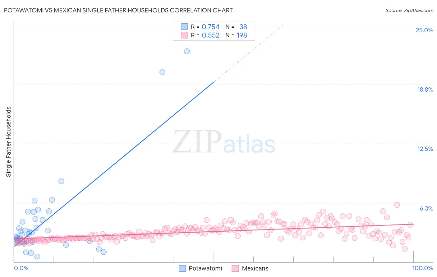 Potawatomi vs Mexican Single Father Households