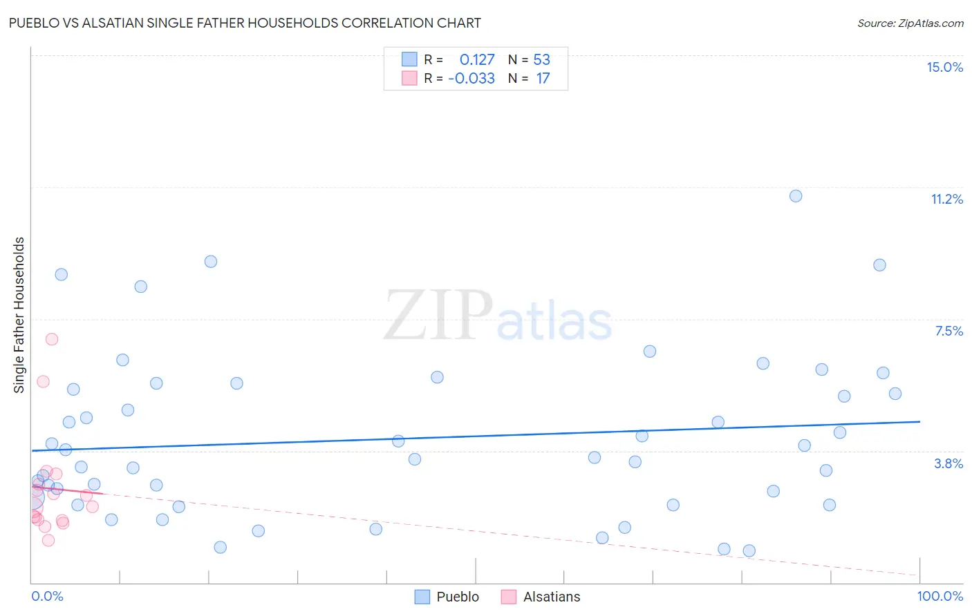 Pueblo vs Alsatian Single Father Households