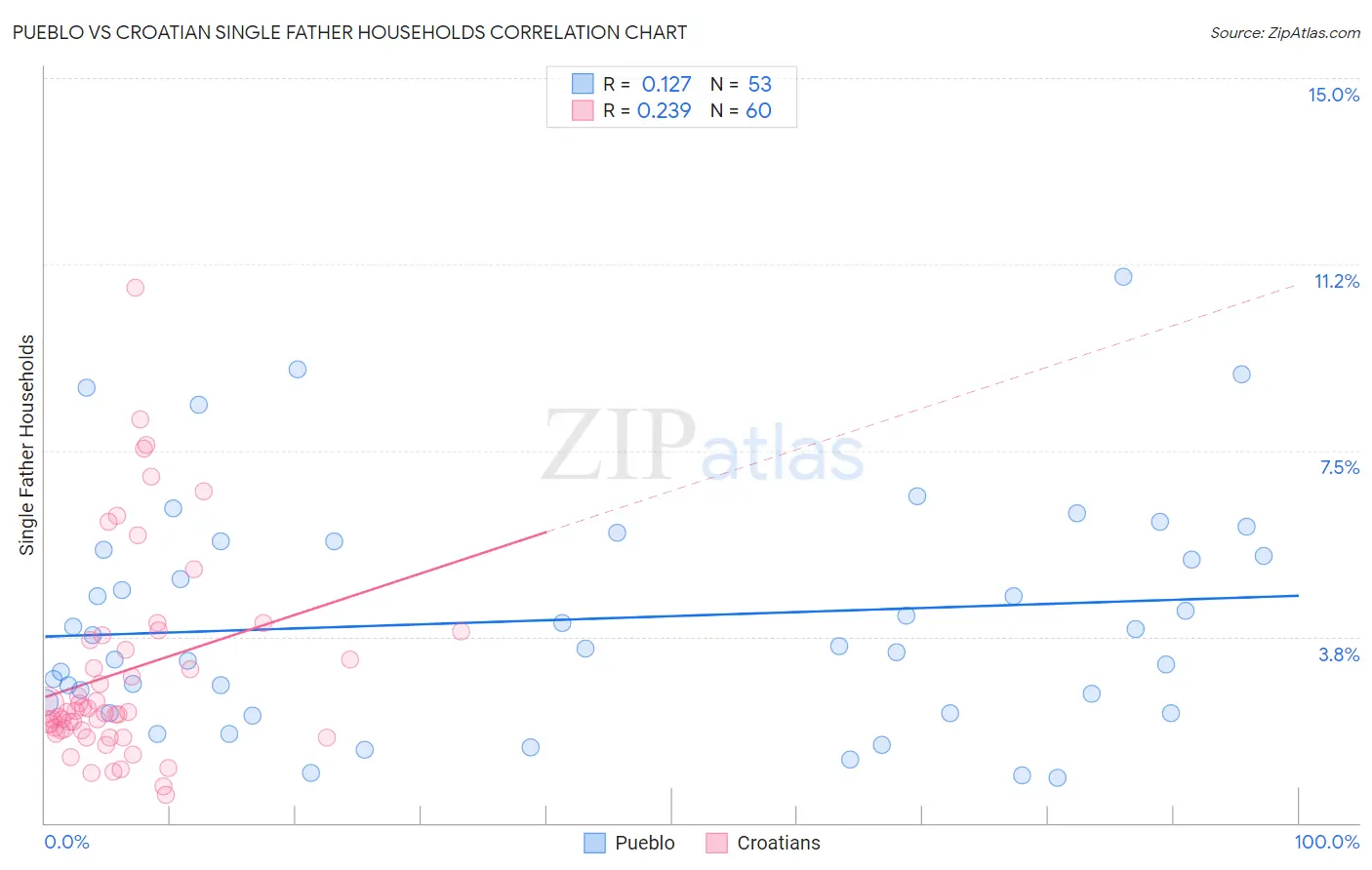 Pueblo vs Croatian Single Father Households