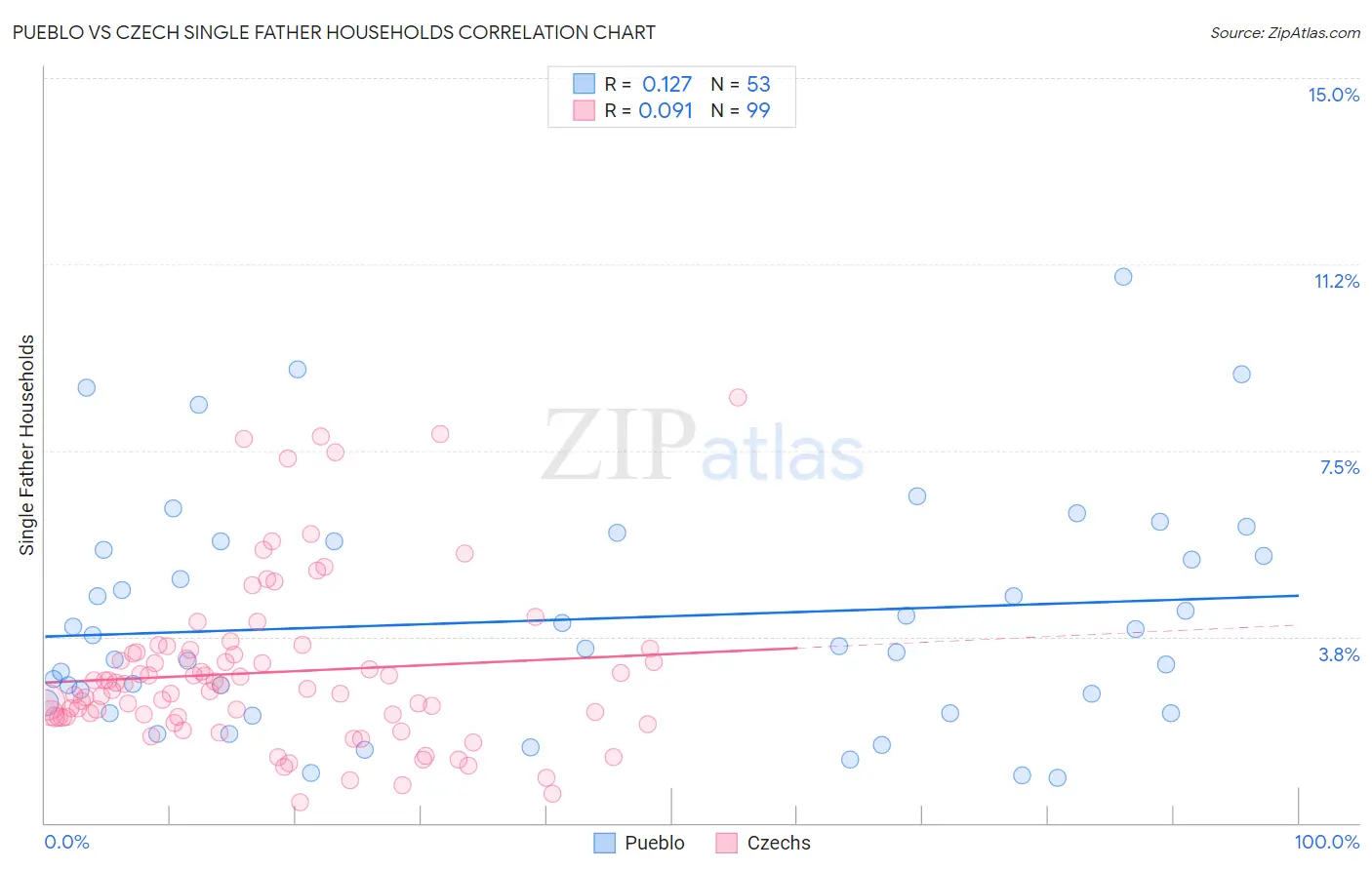 Pueblo vs Czech Single Father Households