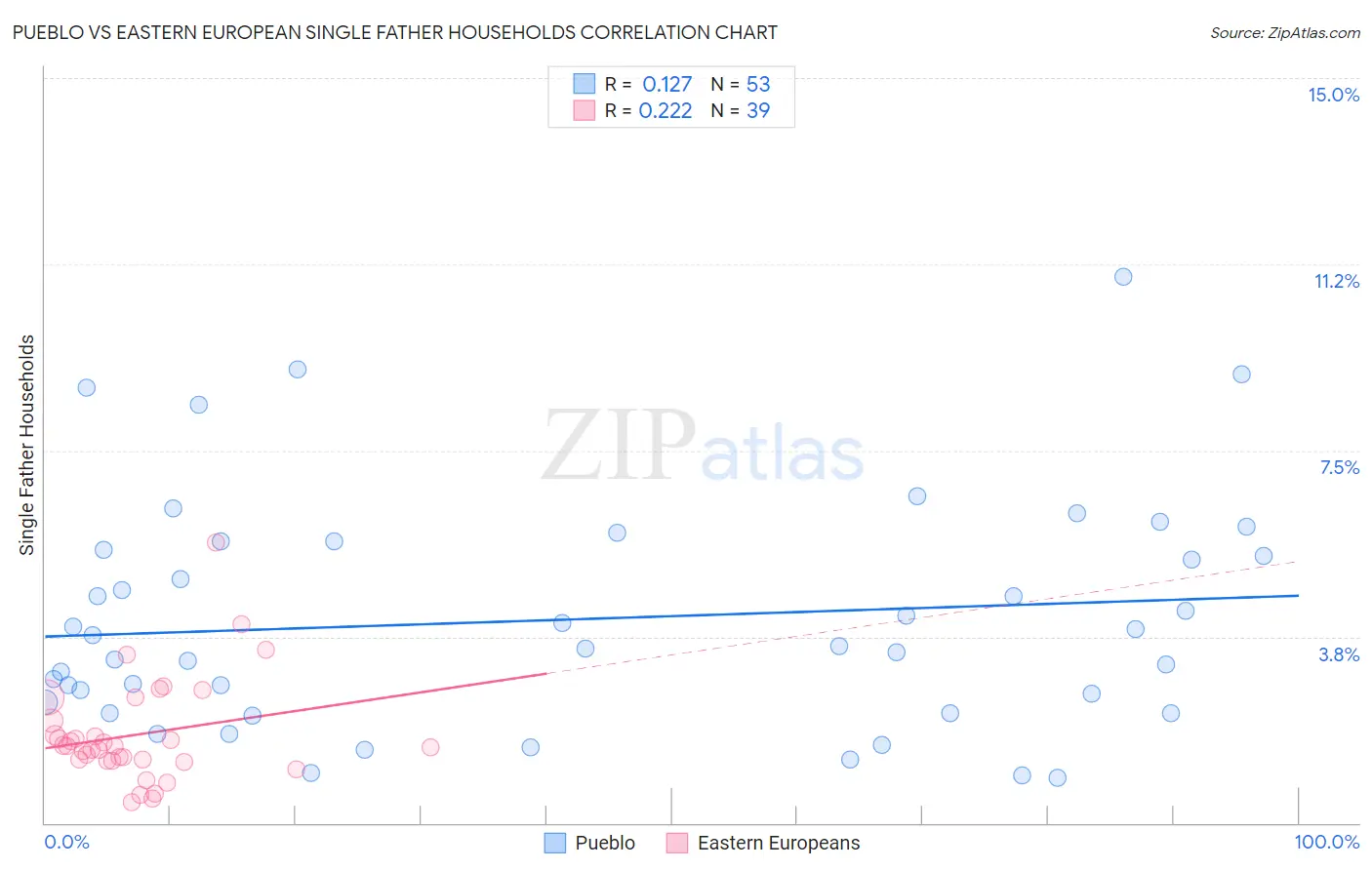 Pueblo vs Eastern European Single Father Households