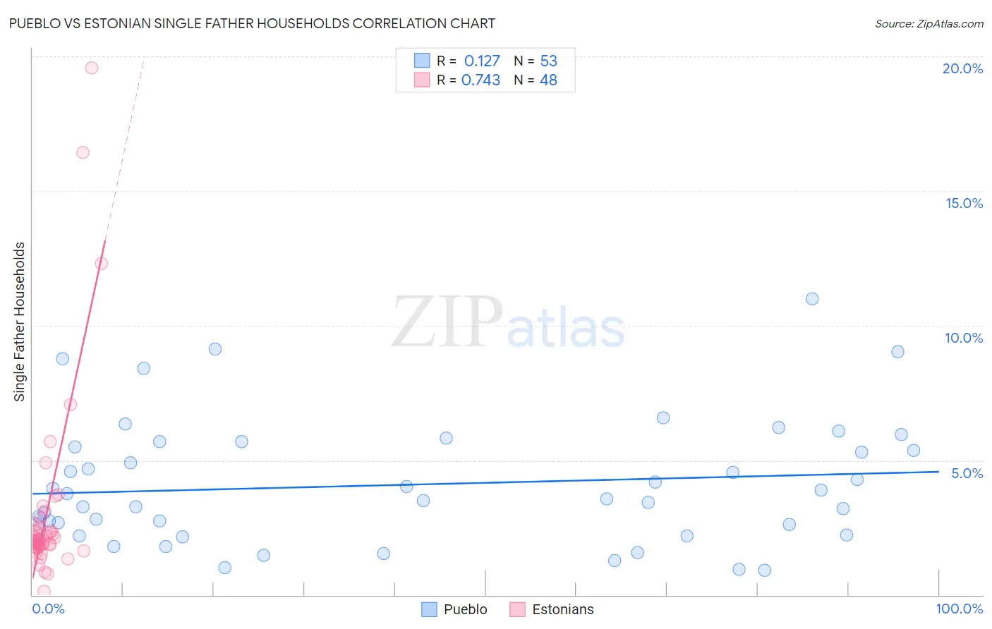 Pueblo vs Estonian Single Father Households