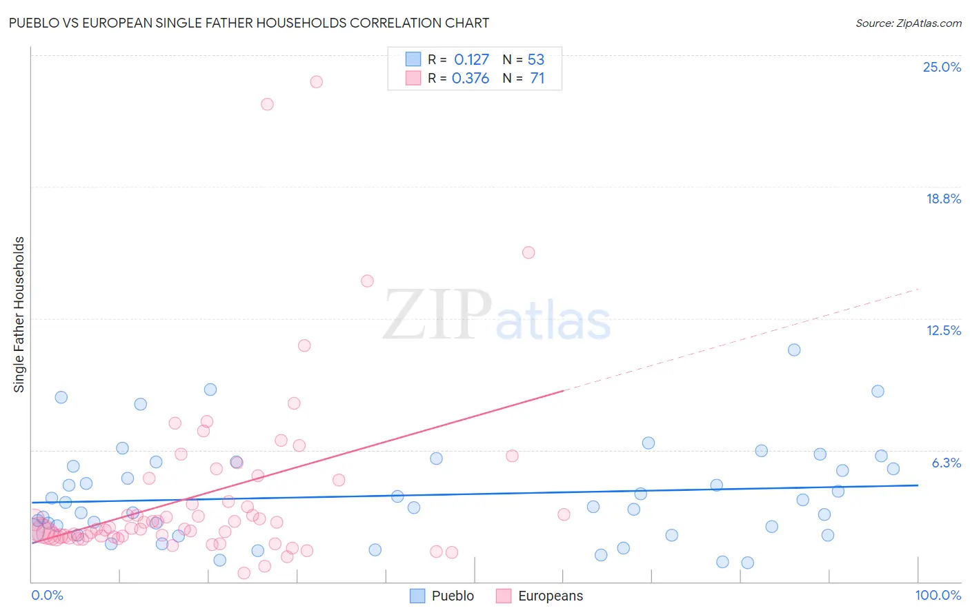 Pueblo vs European Single Father Households