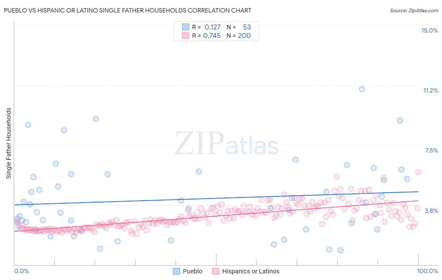 Pueblo vs Hispanic or Latino Single Father Households