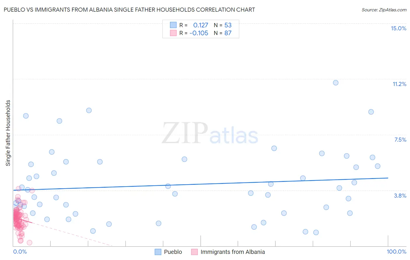 Pueblo vs Immigrants from Albania Single Father Households