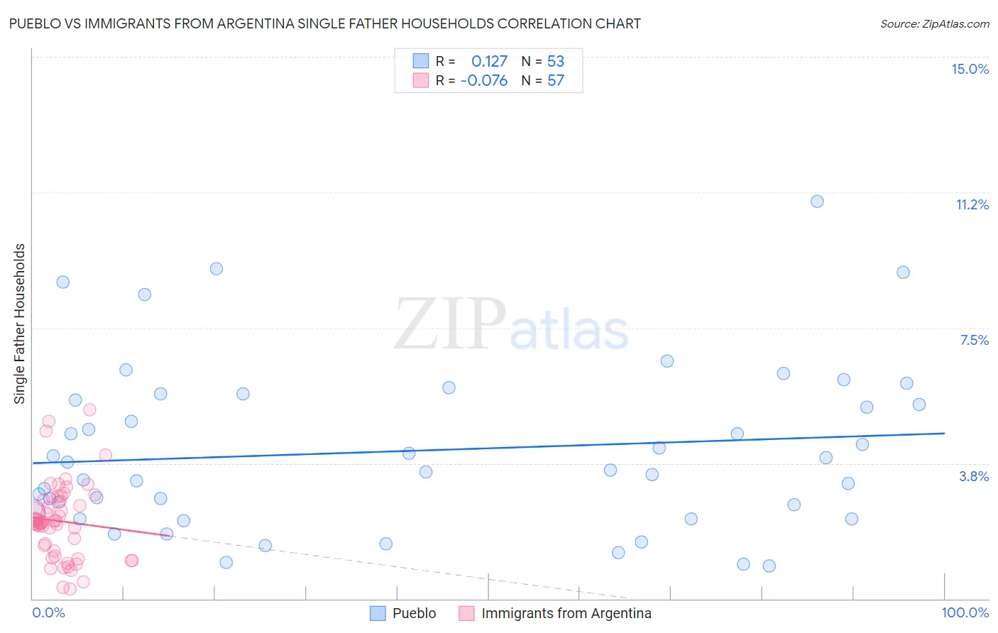 Pueblo vs Immigrants from Argentina Single Father Households