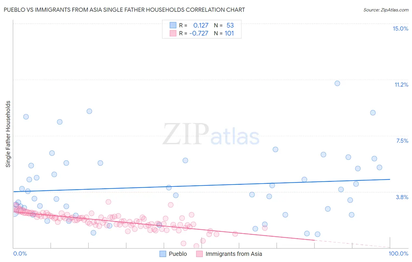 Pueblo vs Immigrants from Asia Single Father Households