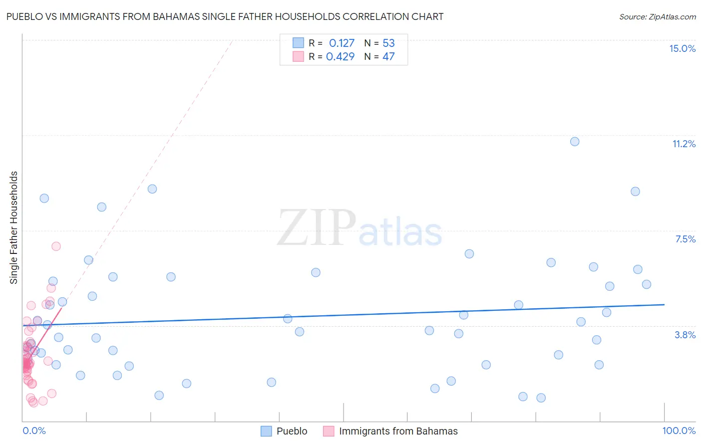 Pueblo vs Immigrants from Bahamas Single Father Households