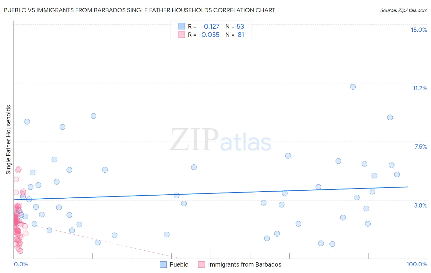 Pueblo vs Immigrants from Barbados Single Father Households