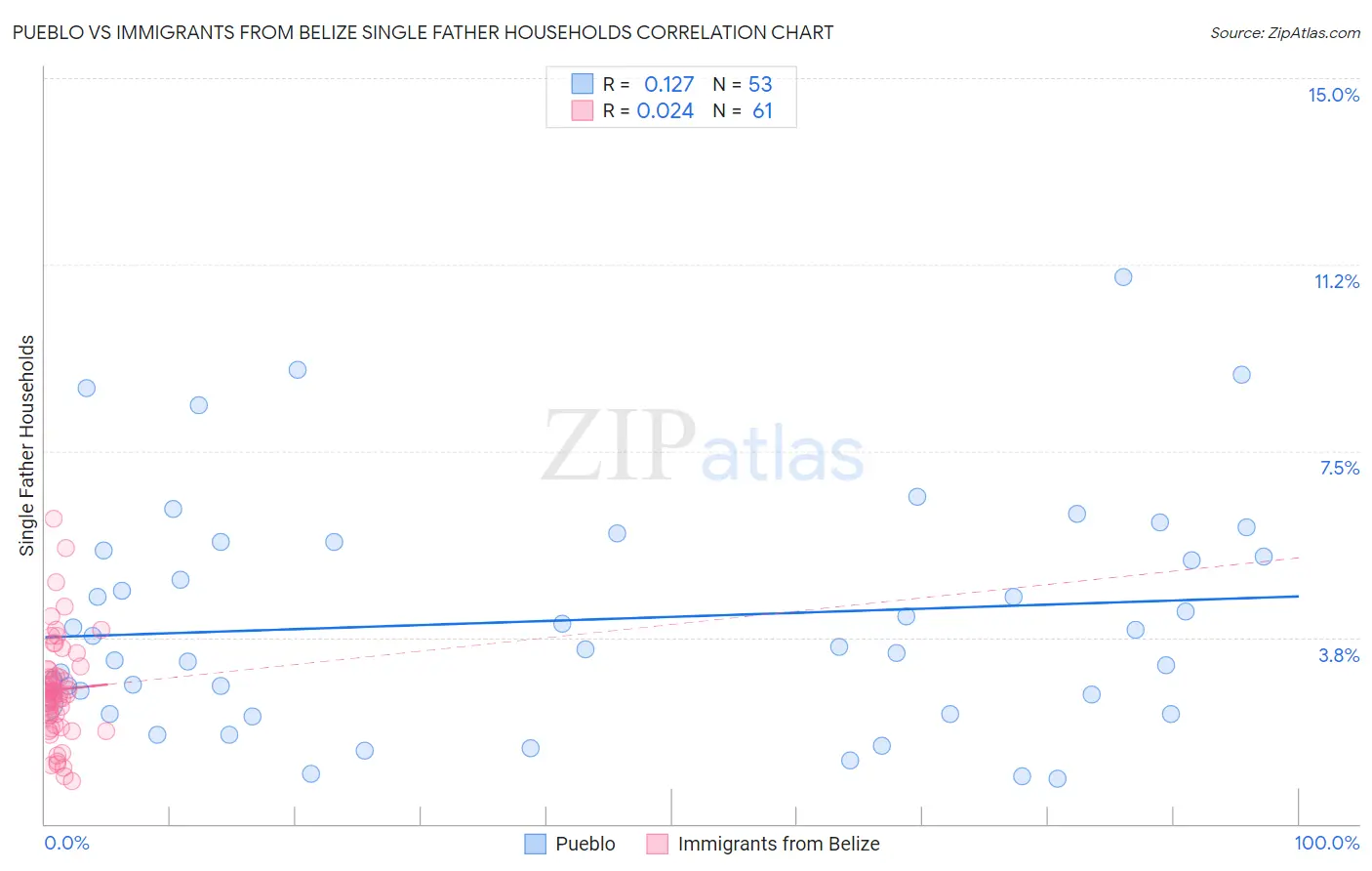 Pueblo vs Immigrants from Belize Single Father Households