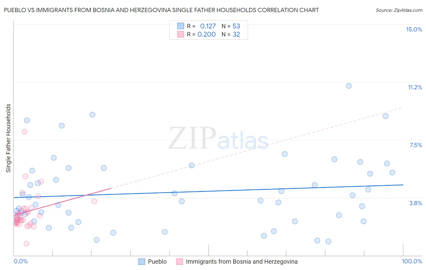 Pueblo vs Immigrants from Bosnia and Herzegovina Single Father Households