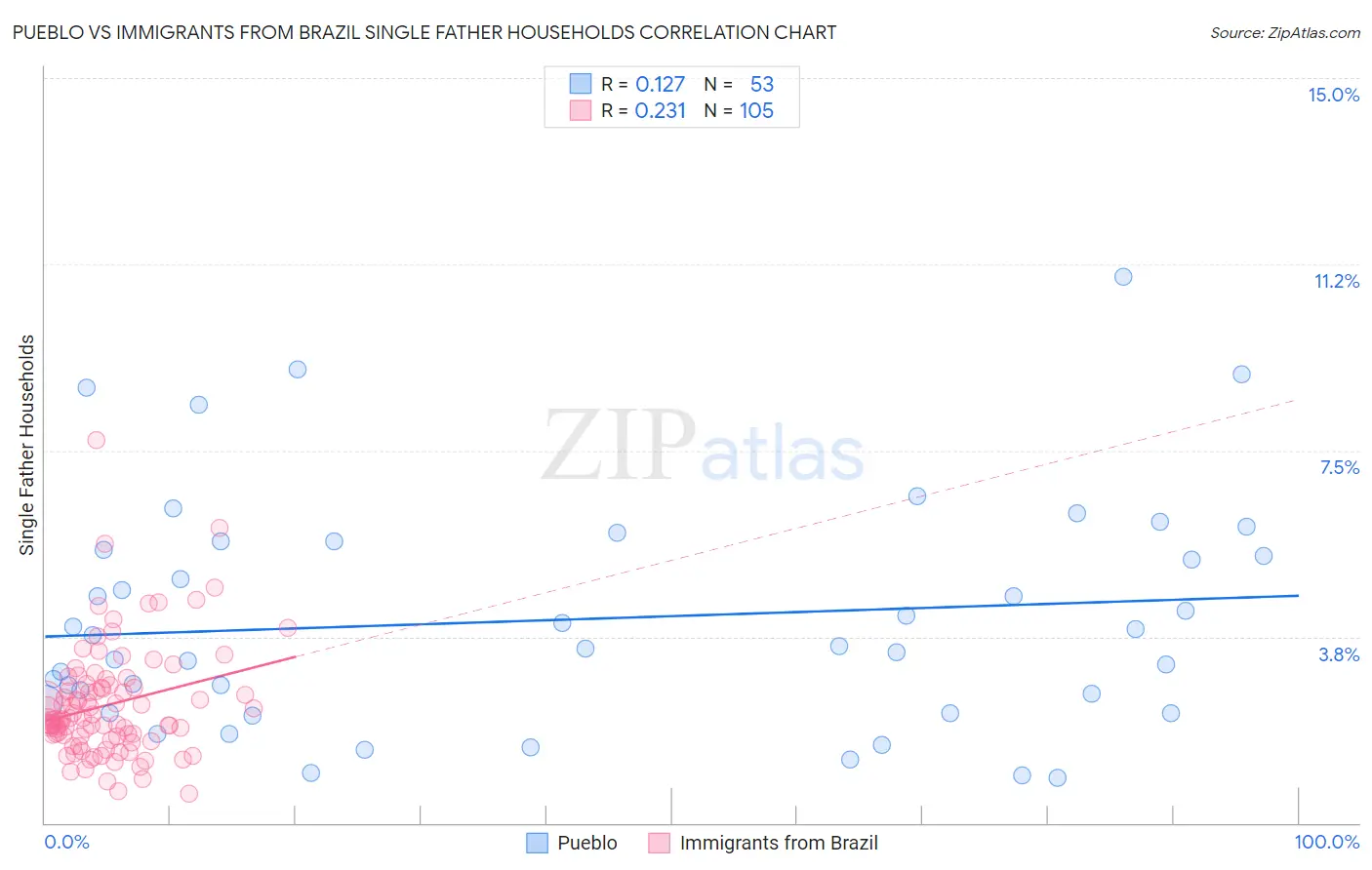 Pueblo vs Immigrants from Brazil Single Father Households