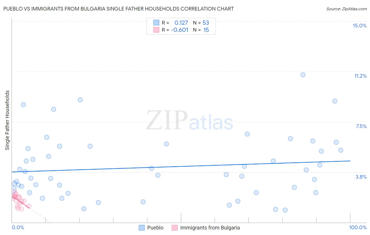 Pueblo vs Immigrants from Bulgaria Single Father Households