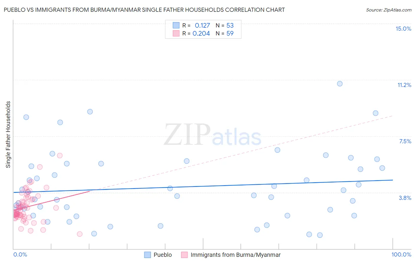 Pueblo vs Immigrants from Burma/Myanmar Single Father Households