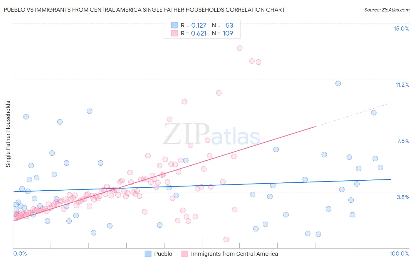 Pueblo vs Immigrants from Central America Single Father Households