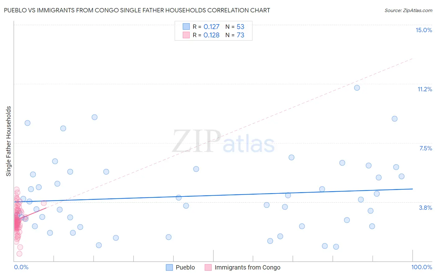 Pueblo vs Immigrants from Congo Single Father Households