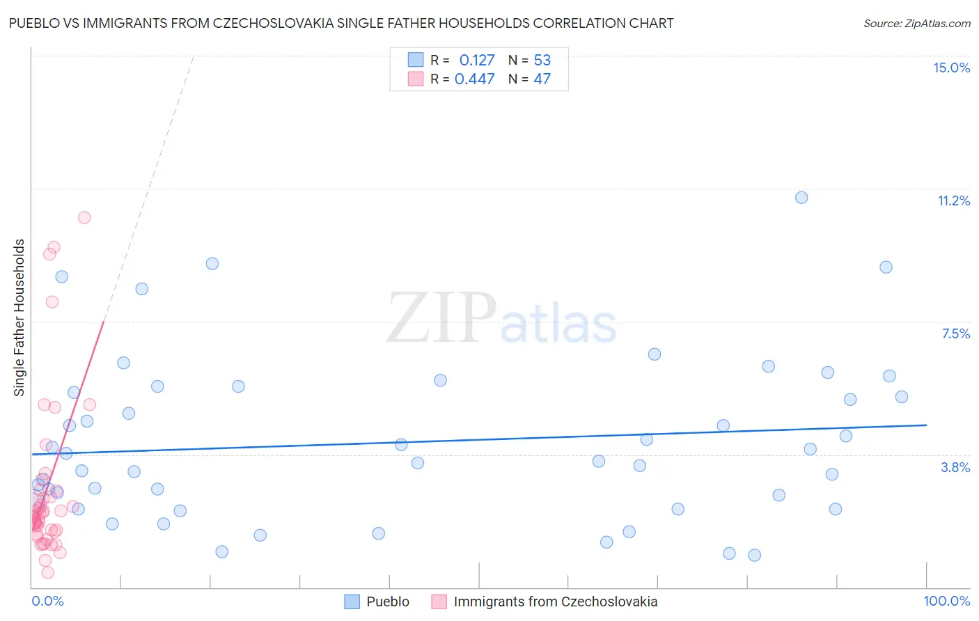 Pueblo vs Immigrants from Czechoslovakia Single Father Households