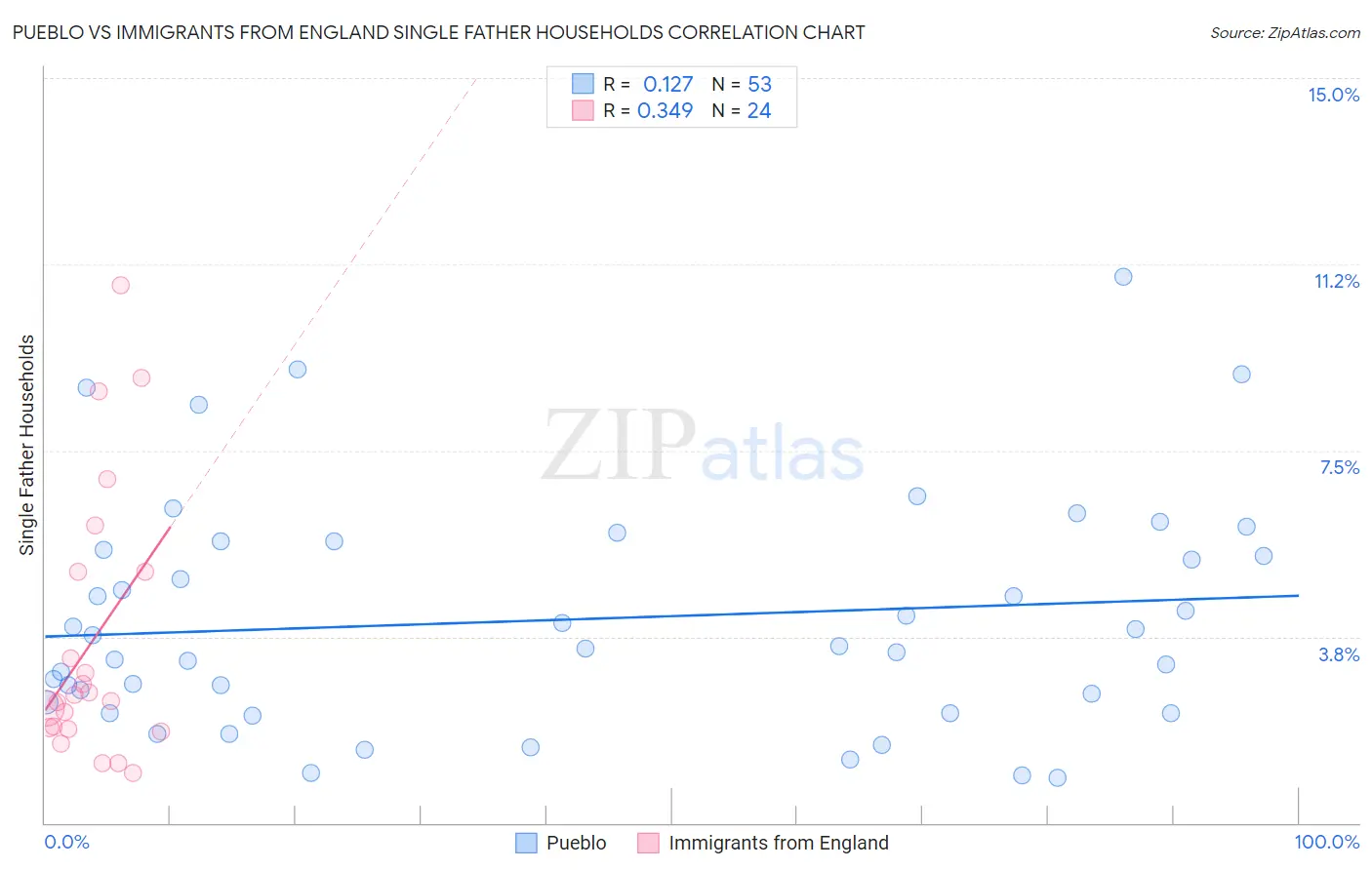 Pueblo vs Immigrants from England Single Father Households