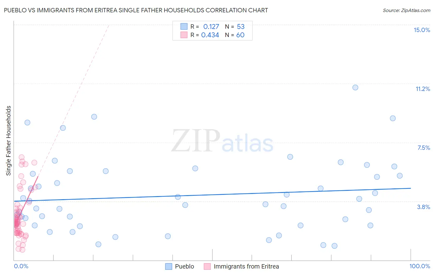 Pueblo vs Immigrants from Eritrea Single Father Households