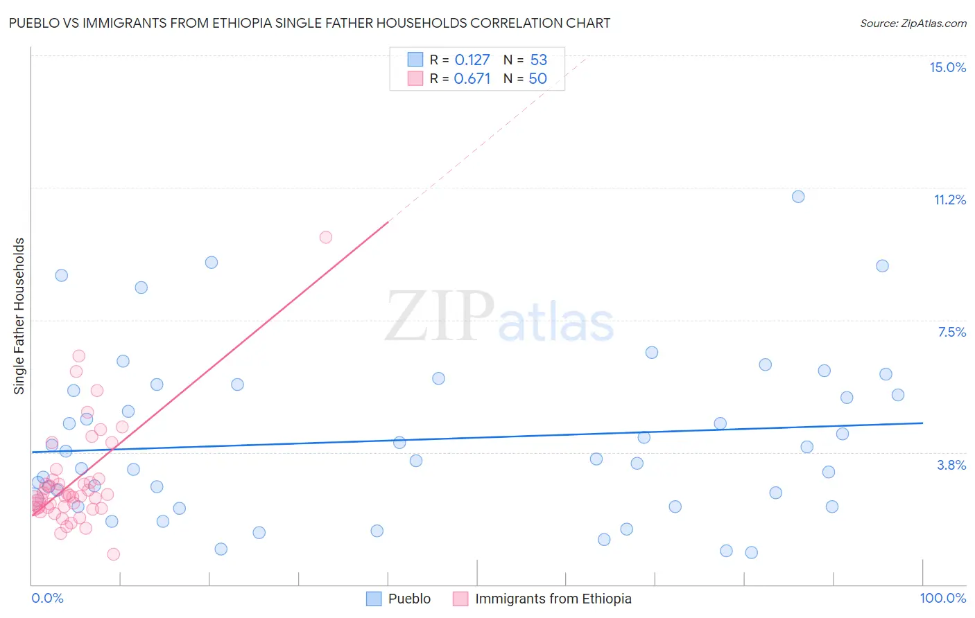 Pueblo vs Immigrants from Ethiopia Single Father Households