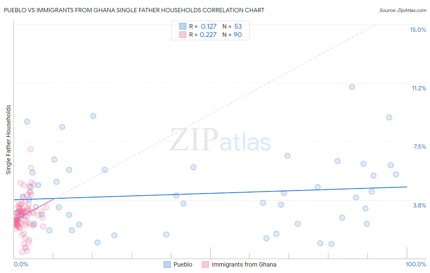 Pueblo vs Immigrants from Ghana Single Father Households