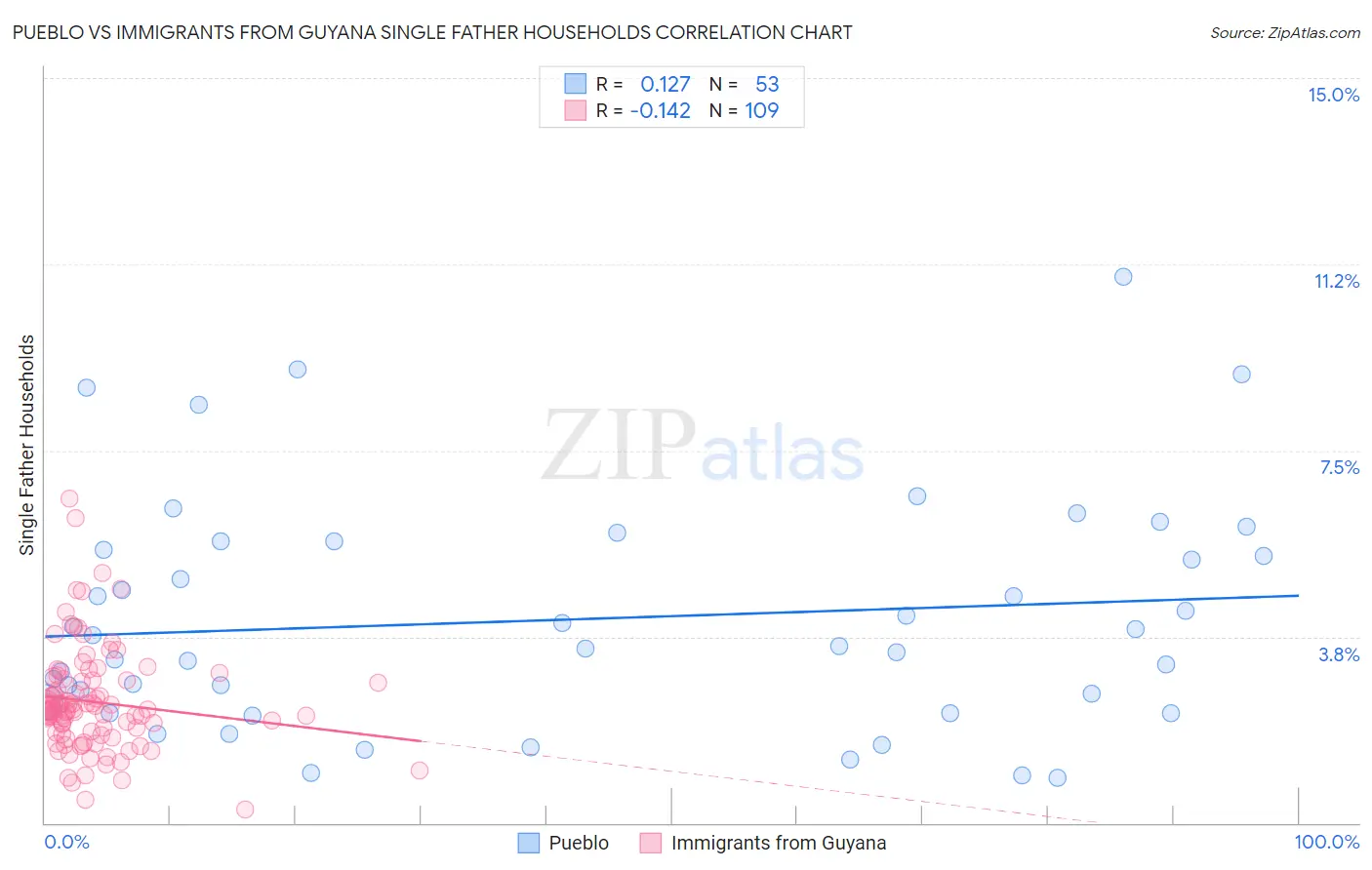 Pueblo vs Immigrants from Guyana Single Father Households