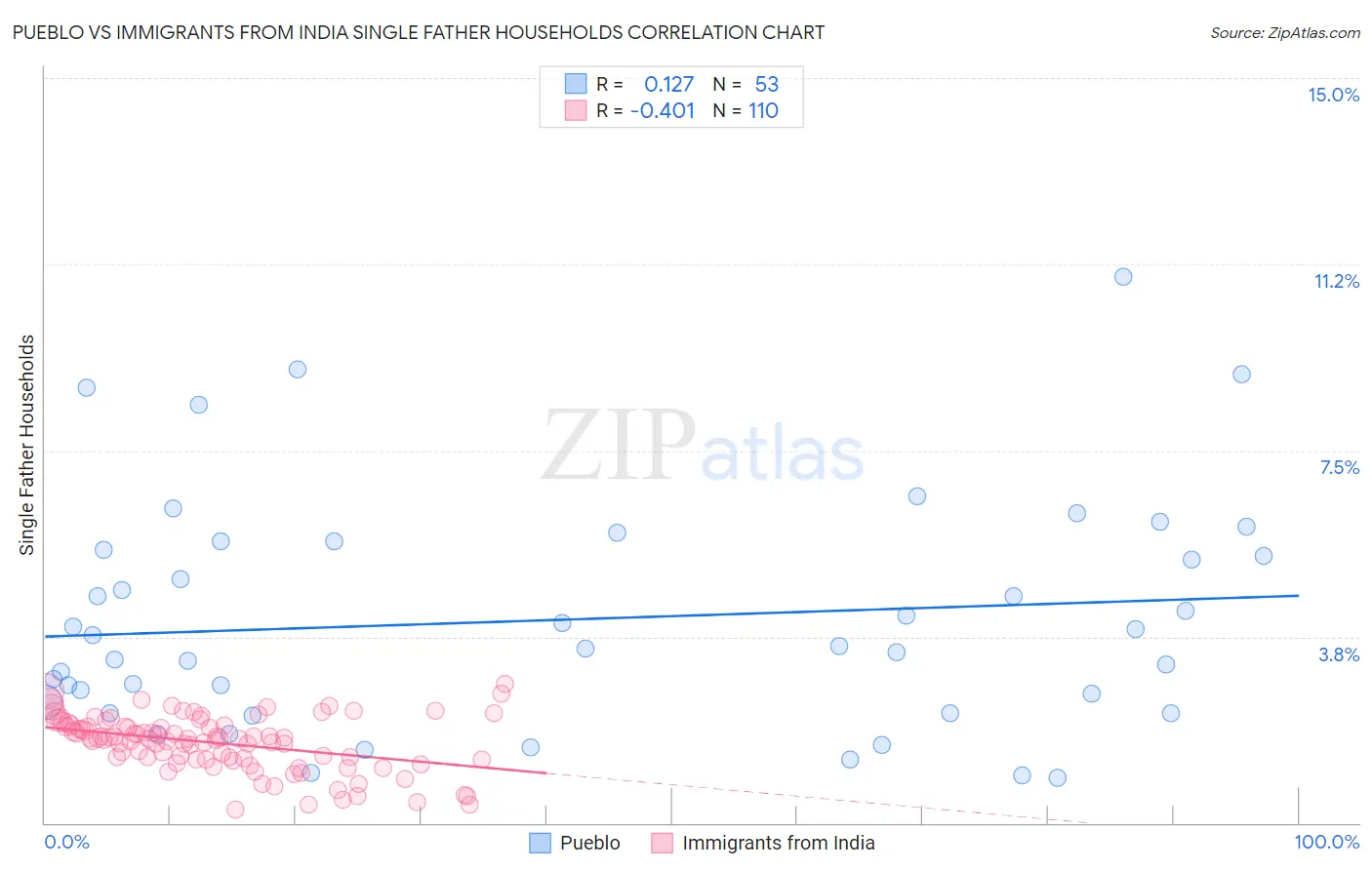 Pueblo vs Immigrants from India Single Father Households