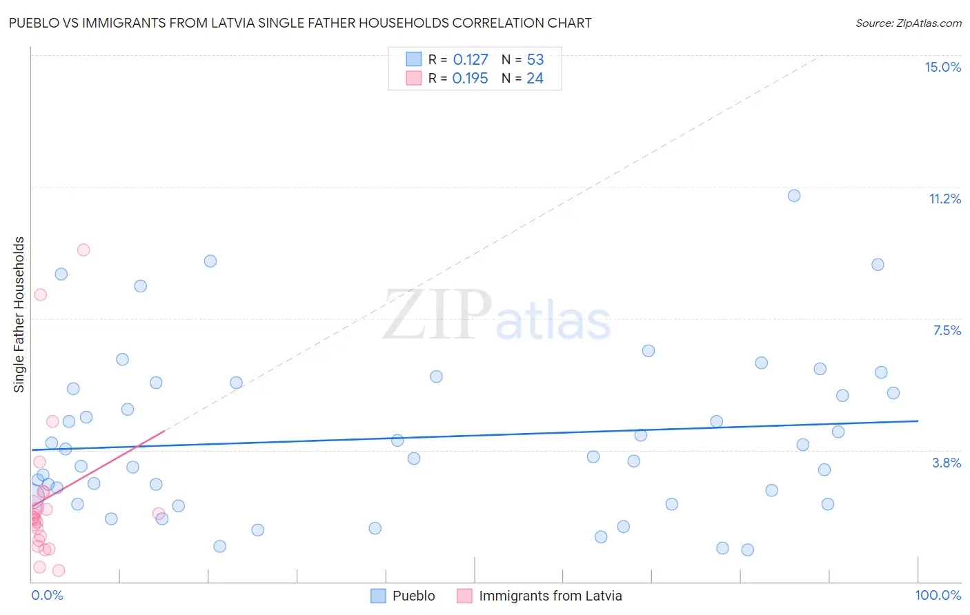 Pueblo vs Immigrants from Latvia Single Father Households