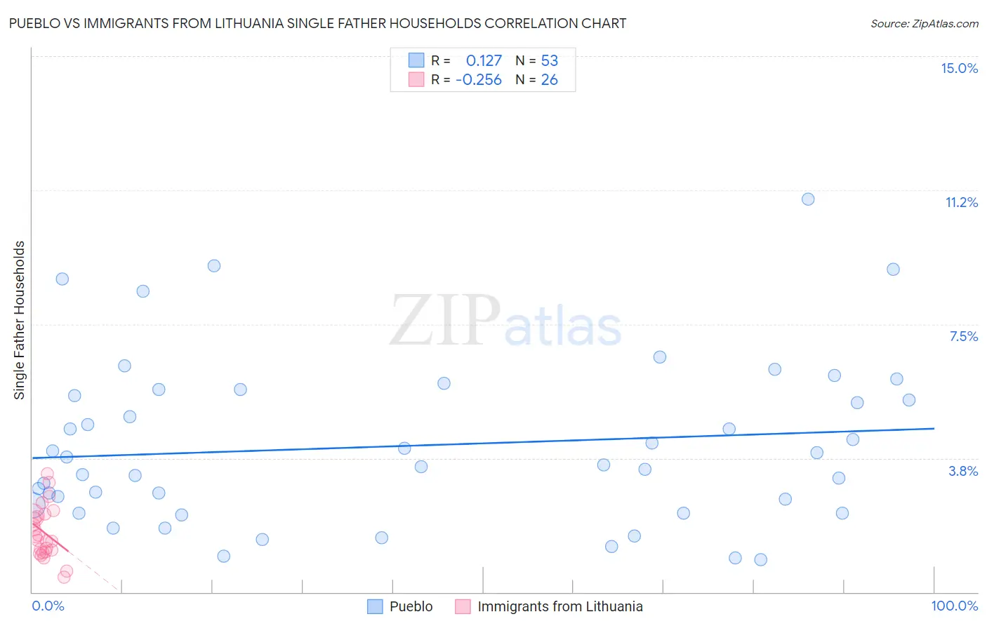 Pueblo vs Immigrants from Lithuania Single Father Households