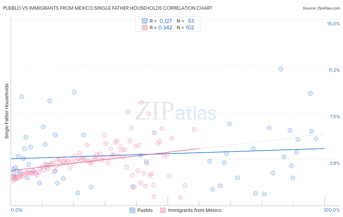 Pueblo vs Immigrants from Mexico Single Father Households