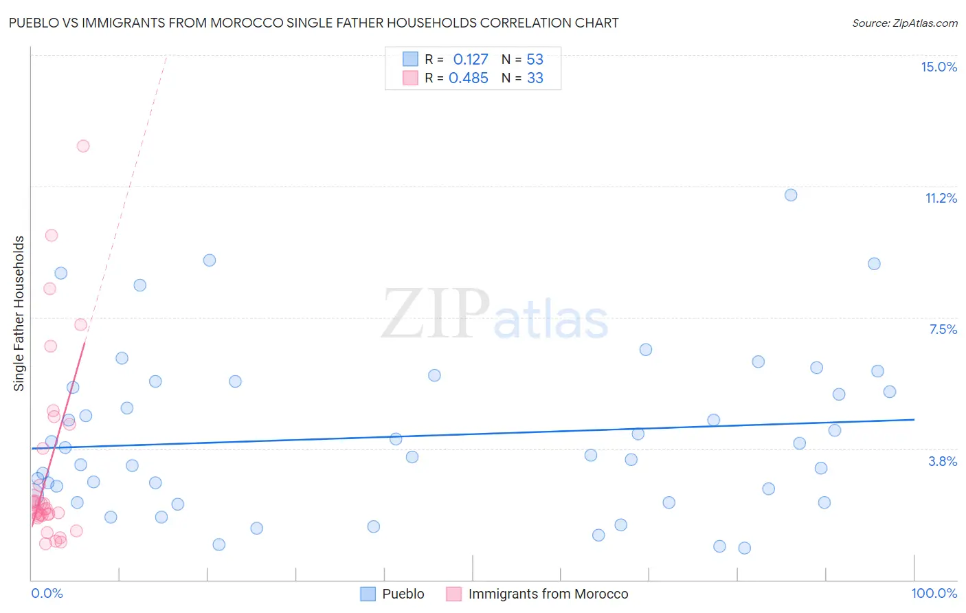 Pueblo vs Immigrants from Morocco Single Father Households