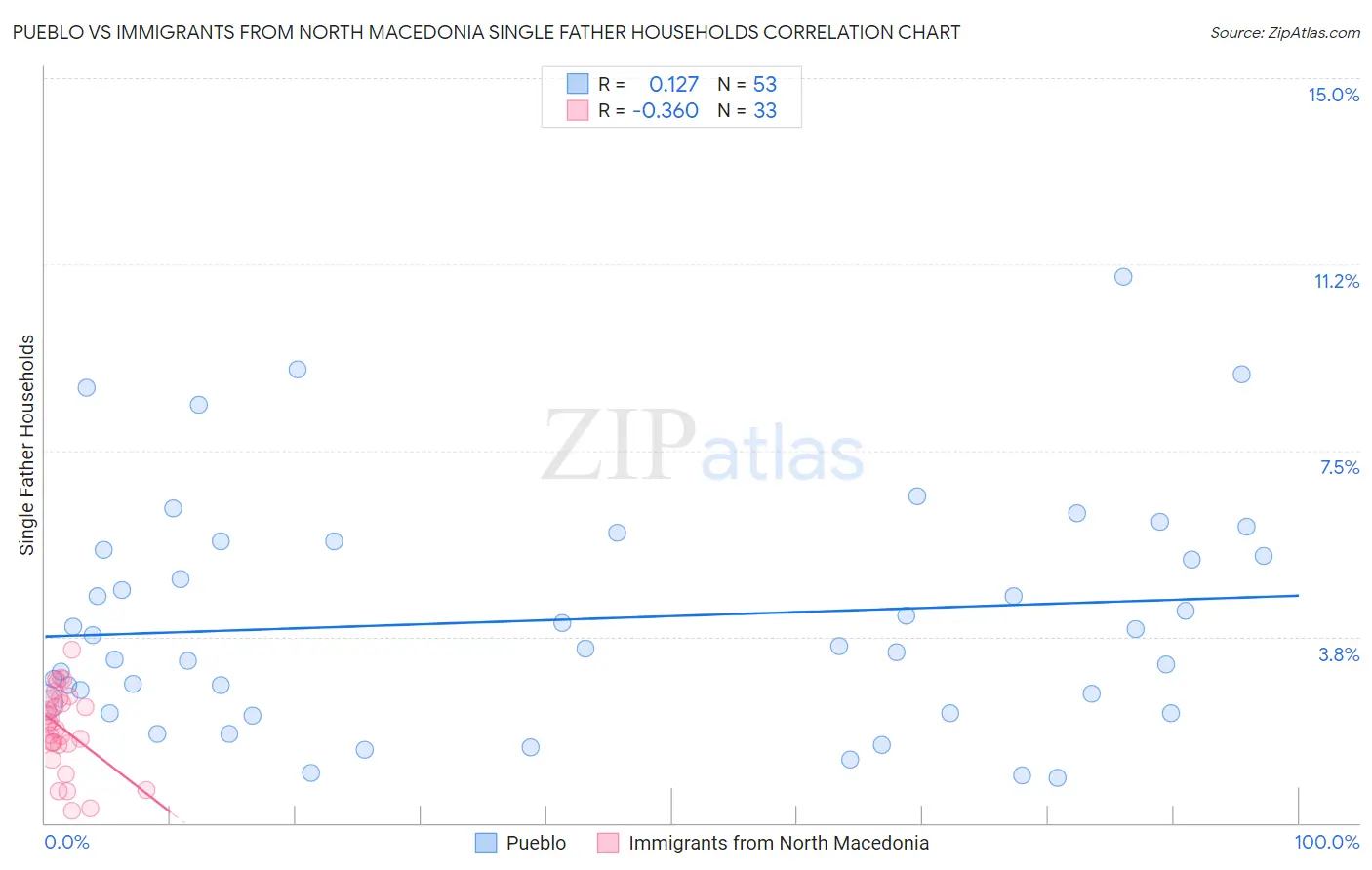 Pueblo vs Immigrants from North Macedonia Single Father Households