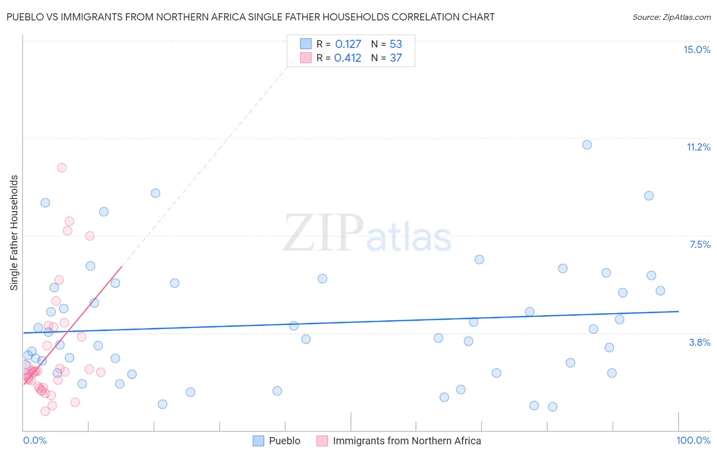 Pueblo vs Immigrants from Northern Africa Single Father Households