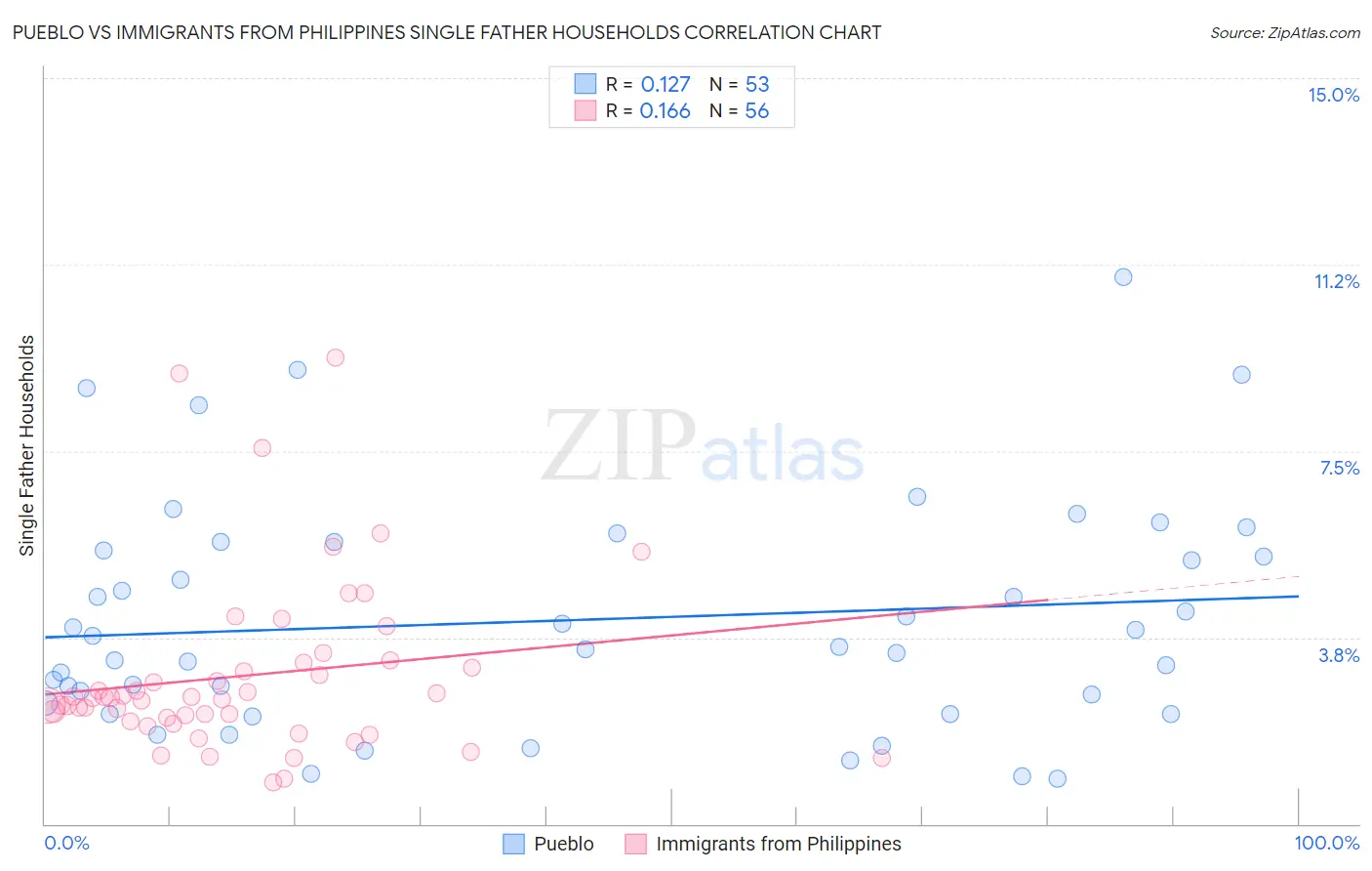 Pueblo vs Immigrants from Philippines Single Father Households