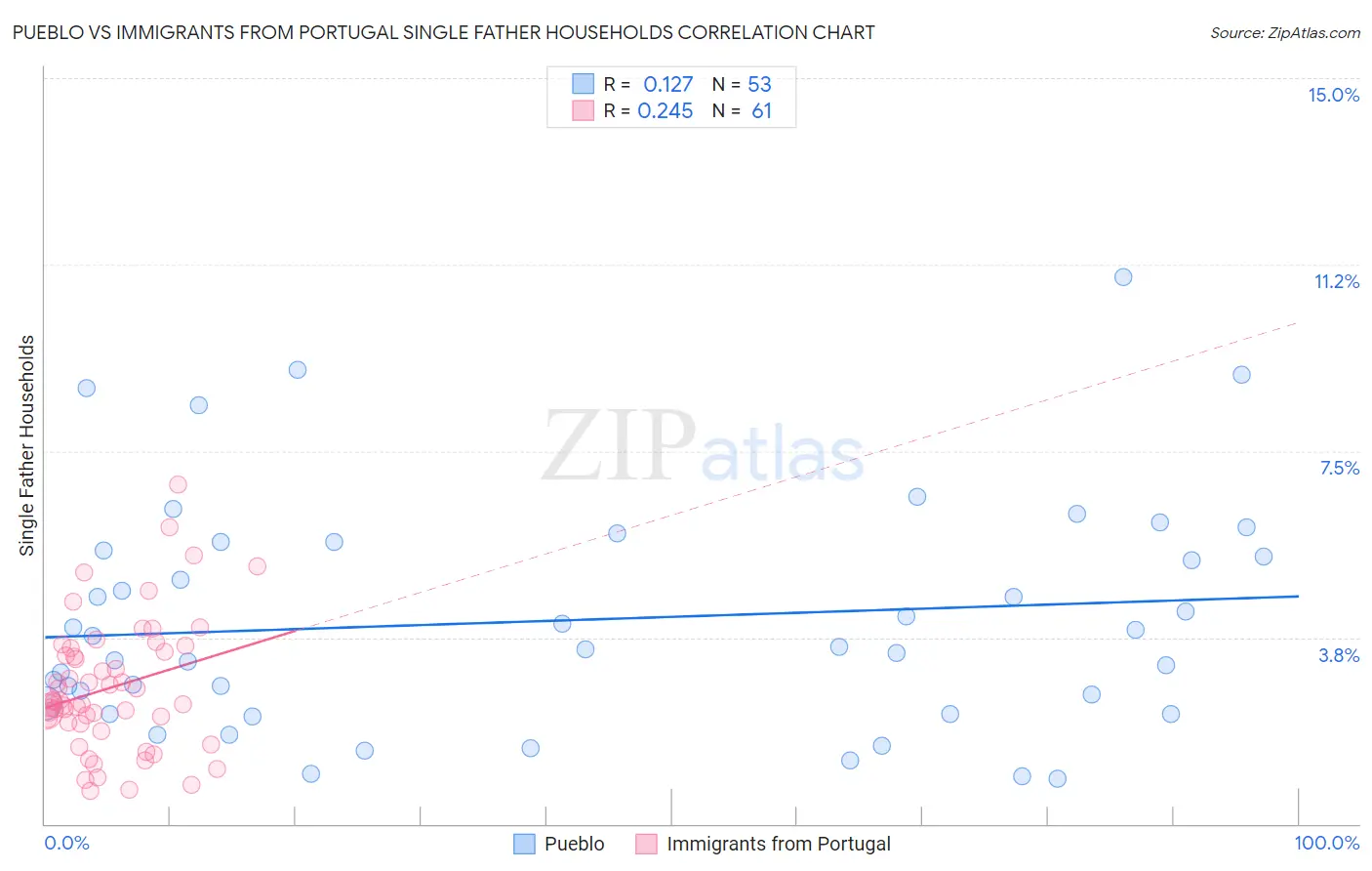 Pueblo vs Immigrants from Portugal Single Father Households