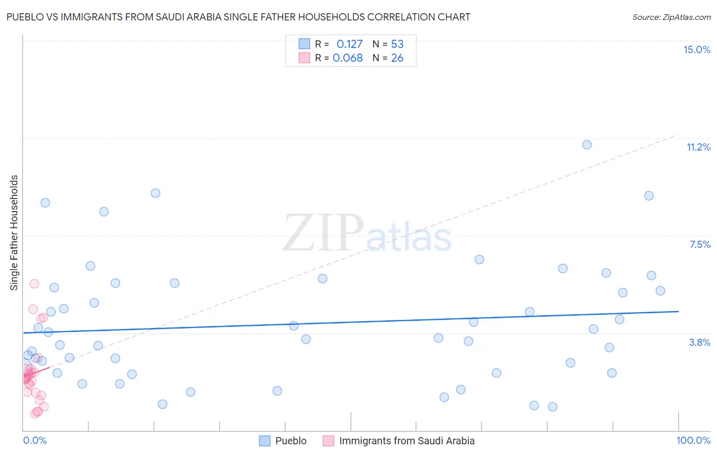 Pueblo vs Immigrants from Saudi Arabia Single Father Households