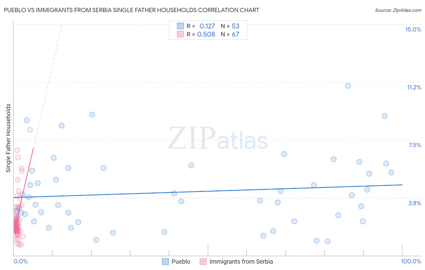 Pueblo vs Immigrants from Serbia Single Father Households