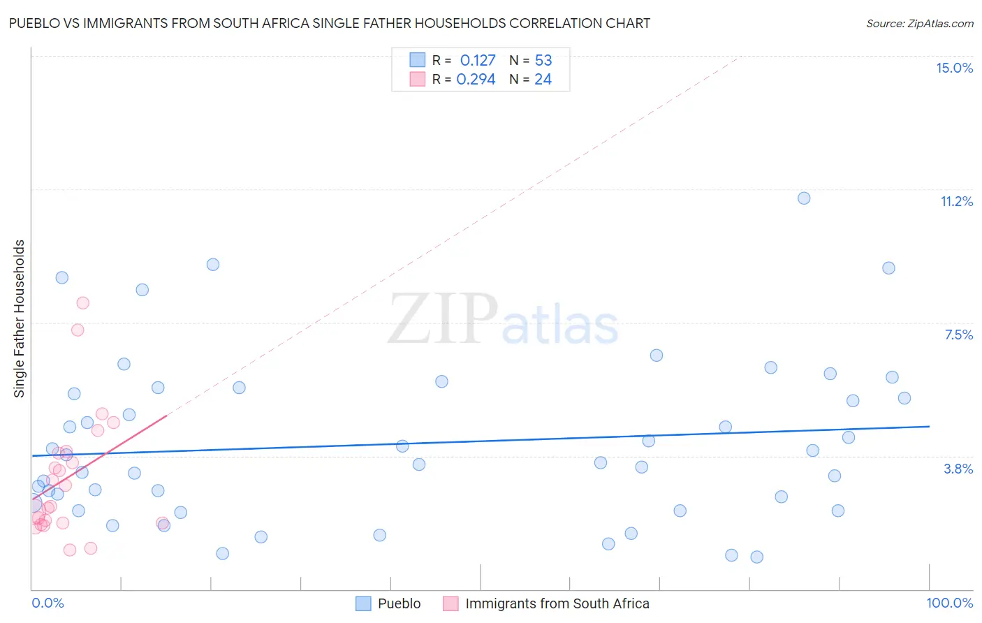 Pueblo vs Immigrants from South Africa Single Father Households