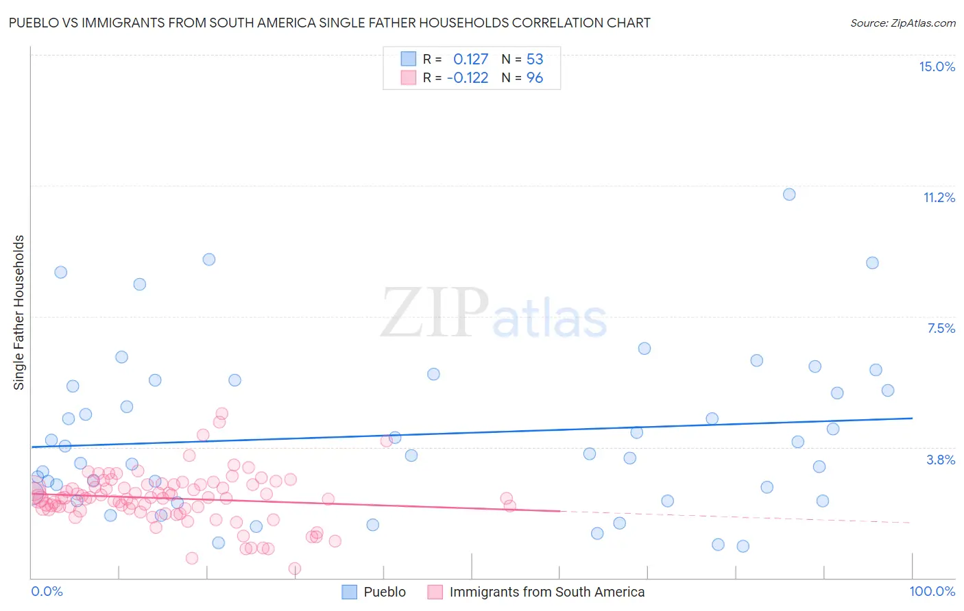 Pueblo vs Immigrants from South America Single Father Households