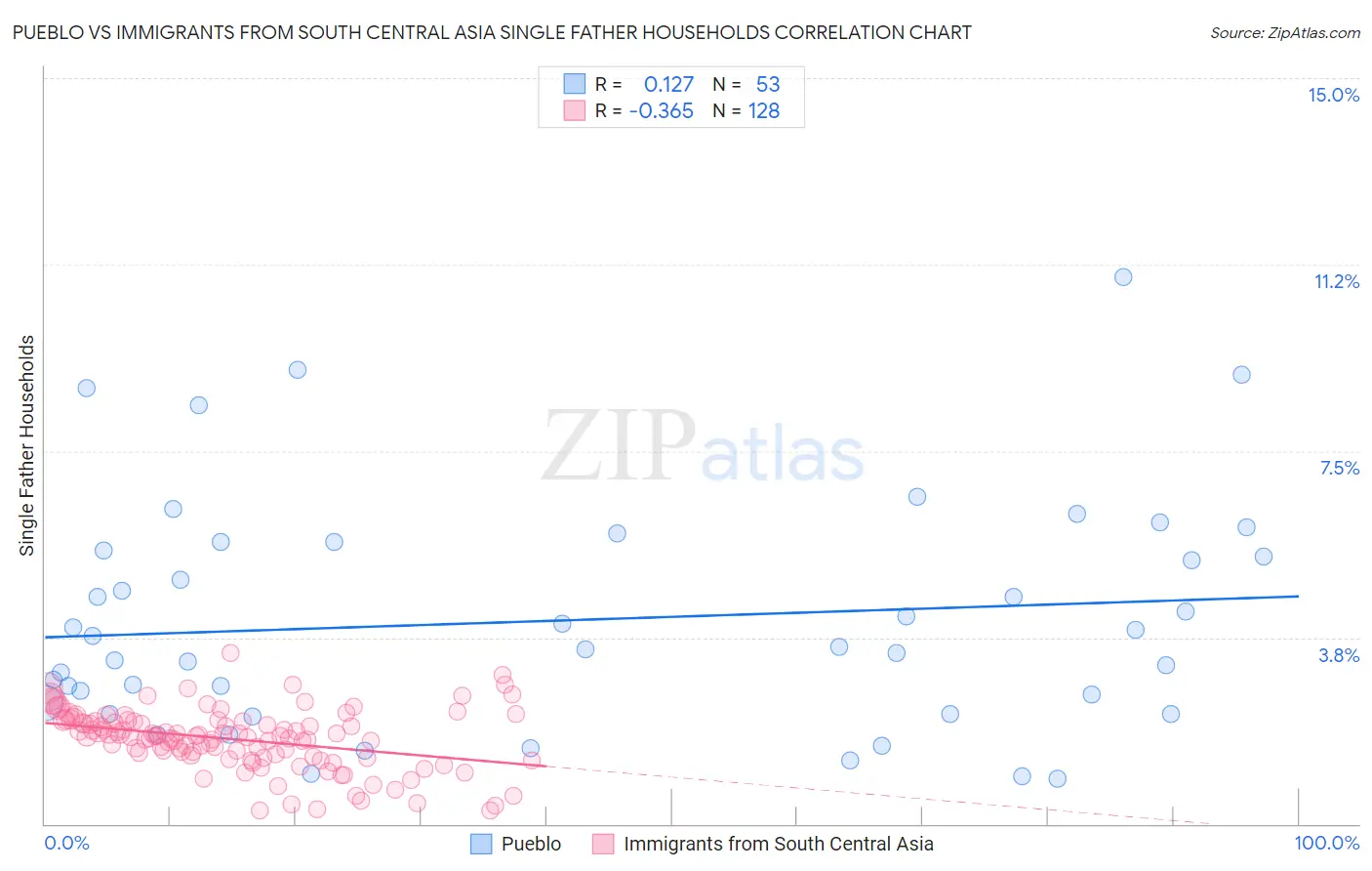 Pueblo vs Immigrants from South Central Asia Single Father Households