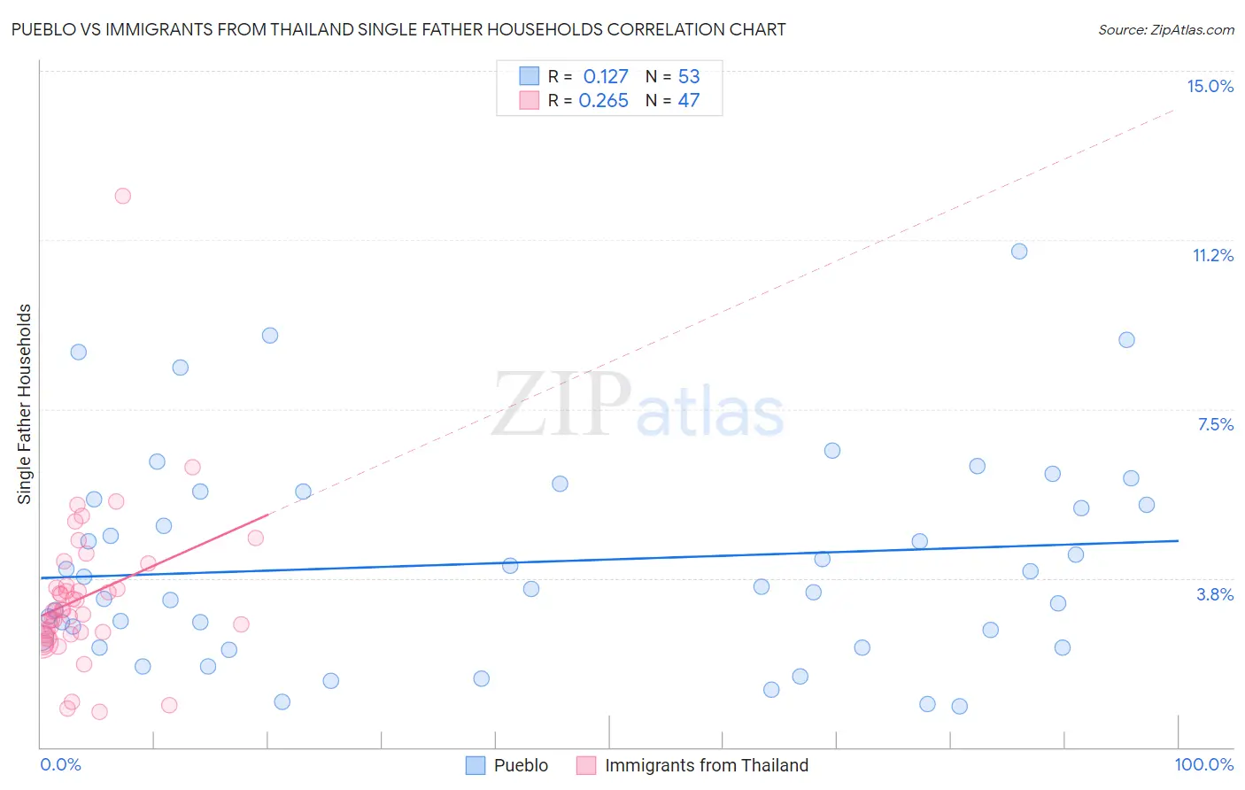 Pueblo vs Immigrants from Thailand Single Father Households