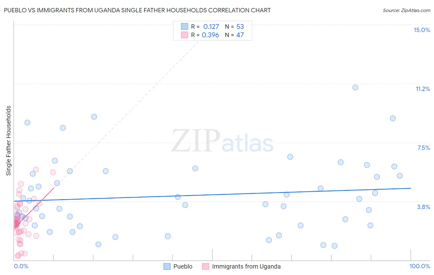 Pueblo vs Immigrants from Uganda Single Father Households